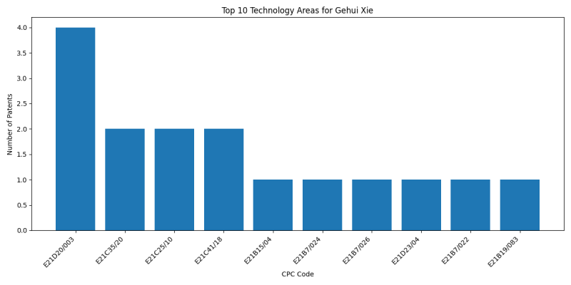 Gehui Xie Top Technology Areas.png