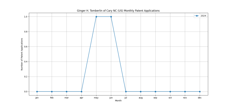 Ginger H. Tomberlin of Cary NC (US) Monthly Patent Applications.png