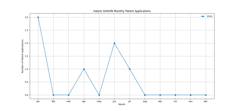 Hatem SHAHIN Monthly Patent Applications.png