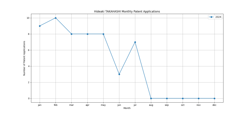 Hideaki TAKAHASHI Monthly Patent Applications.png