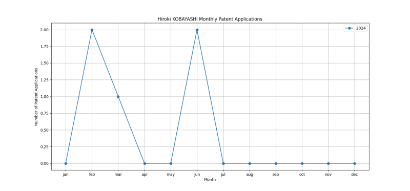 Hiroki KOBAYASHI Monthly Patent Applications.png