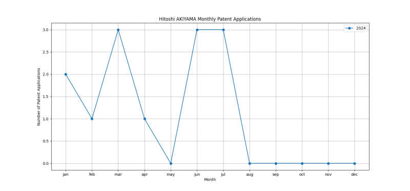 Hitoshi AKIYAMA Monthly Patent Applications.png