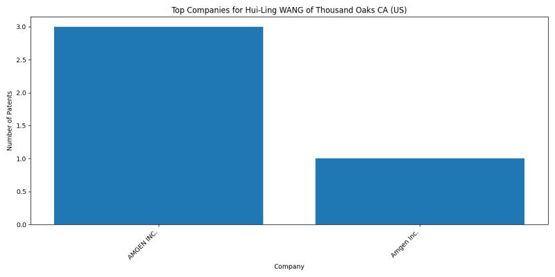 Hui-Ling WANG of Thousand Oaks CA (US) Top Companies.png