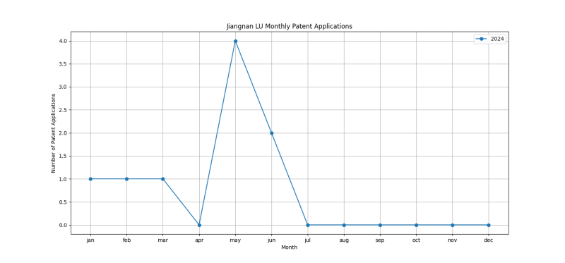 Jiangnan LU Monthly Patent Applications.png