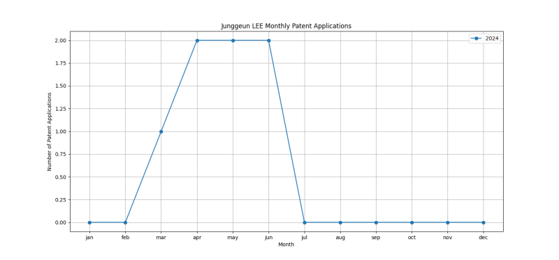 Junggeun LEE Monthly Patent Applications.png