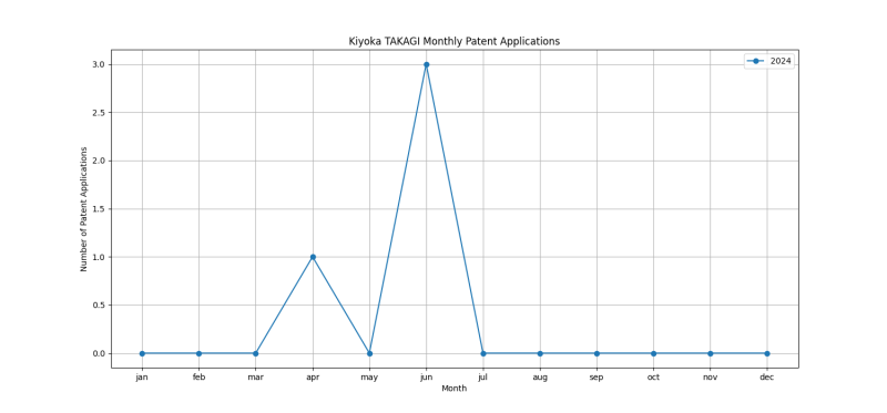 Kiyoka TAKAGI Monthly Patent Applications.png