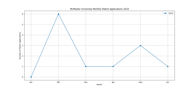 McMaster University Monthly Patent Applications 2024 - Up to June 2024.png