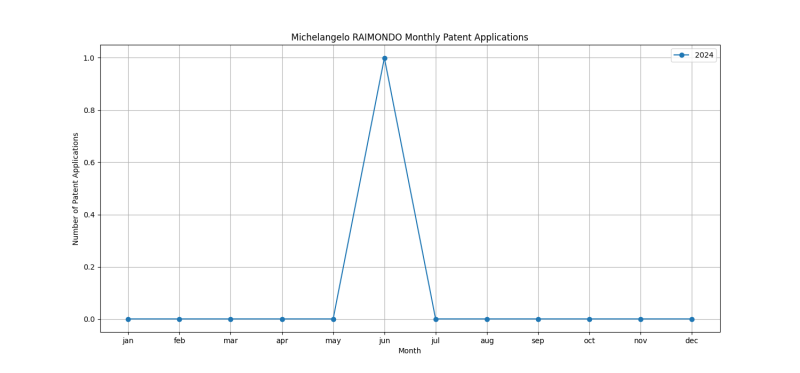 Michelangelo RAIMONDO Monthly Patent Applications.png