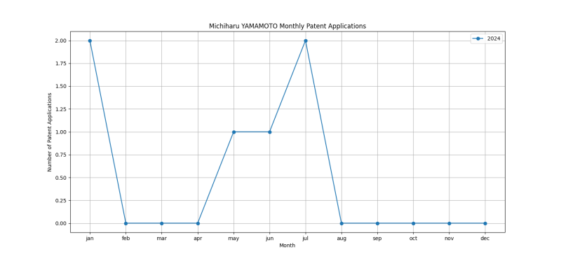 Michiharu YAMAMOTO Monthly Patent Applications.png