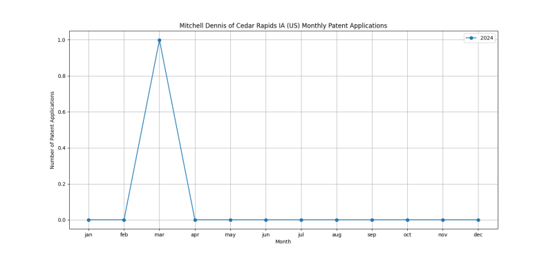 Mitchell Dennis of Cedar Rapids IA (US) Monthly Patent Applications.png