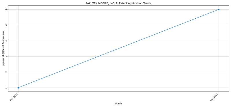 RAKUTEN MOBILE, INC. AI Patent Trends 2025 - Up to April 2025