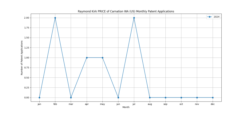 Raymond Kirk PRICE of Carnation WA (US) Monthly Patent Applications.png