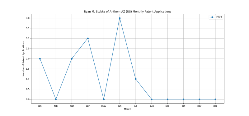 Ryan M. Stokke of Anthem AZ (US) Monthly Patent Applications.png