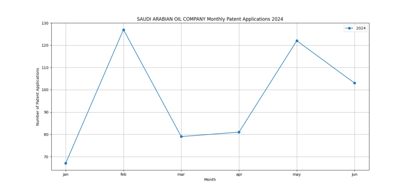 SAUDI ARABIAN OIL COMPANY Monthly Patent Applications 2024 - Up to June 2024.png