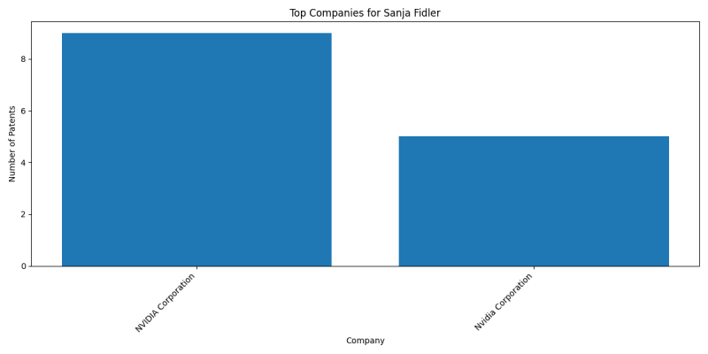 Sanja Fidler Top Companies.png