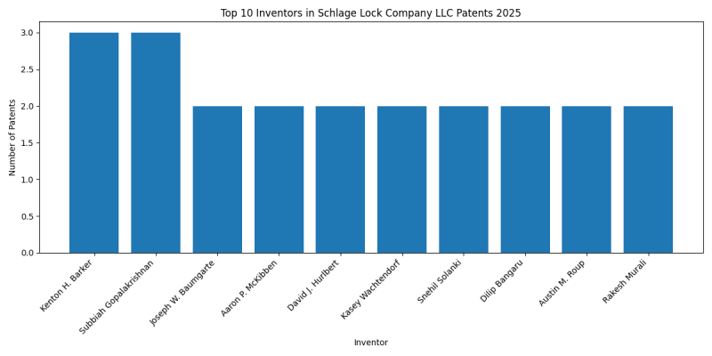 Schlage Lock Company LLC Top Inventors 2025 - Up to February 2025