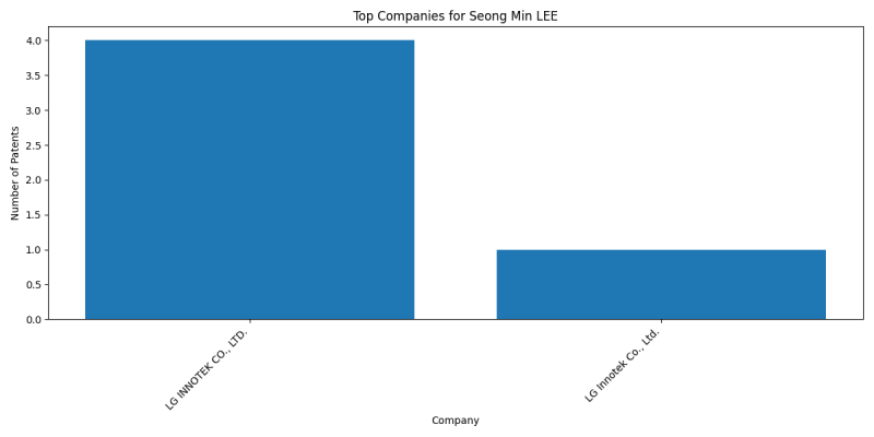 Seong Min LEE Top Companies.png