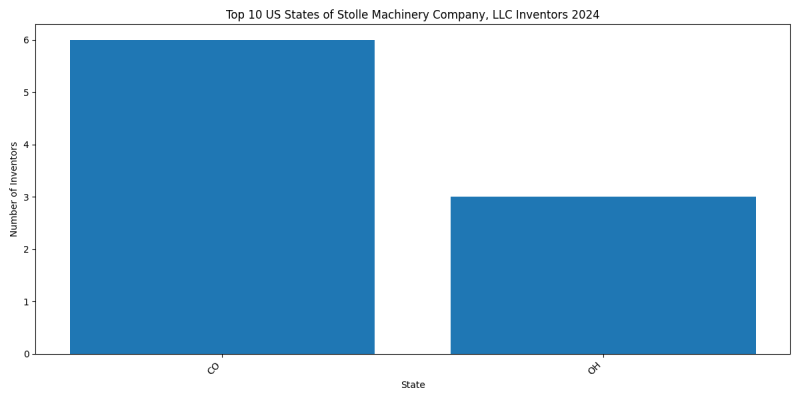 Stolle Machinery Company, LLC Inventor States 2024 - Up to June 2024