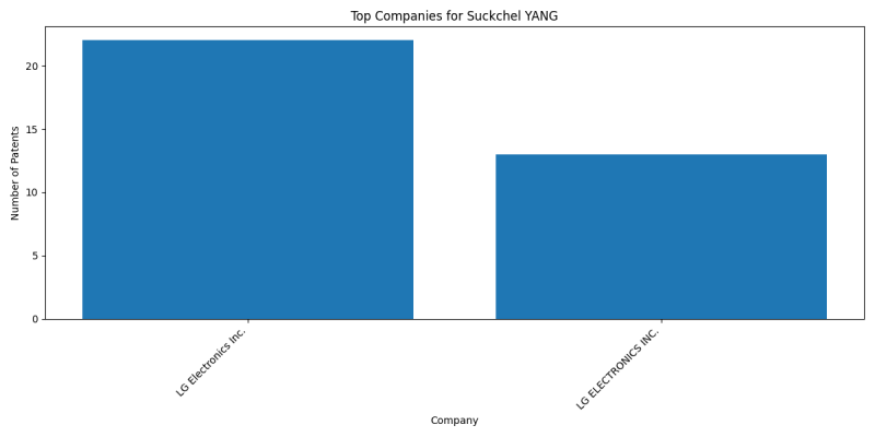 Suckchel YANG Top Companies.png