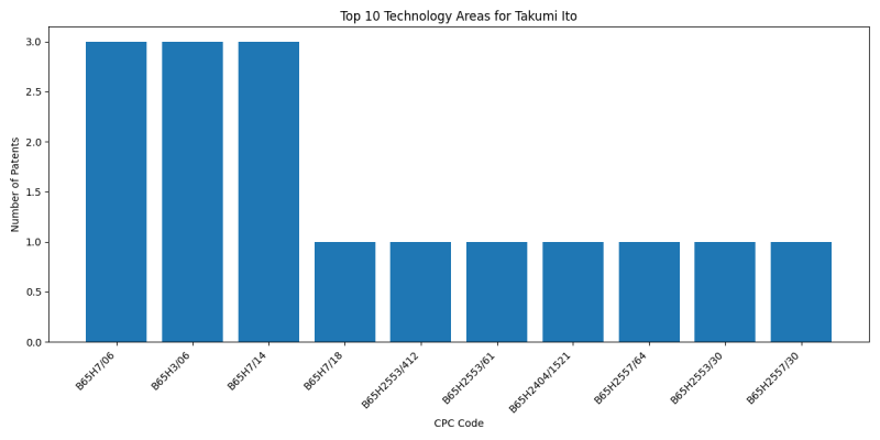 Takumi Ito Top Technology Areas.png