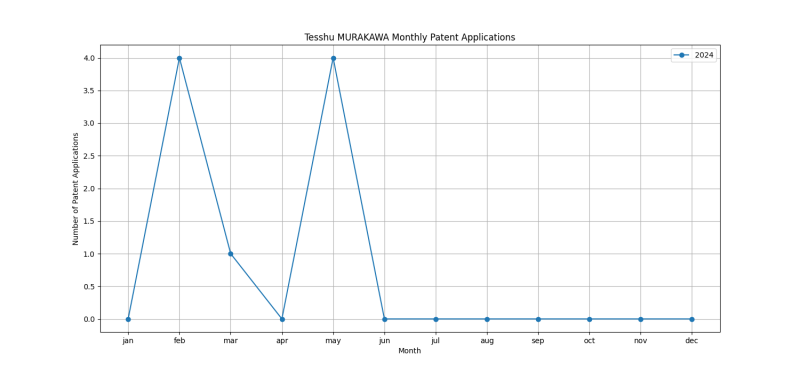 Tesshu MURAKAWA Monthly Patent Applications.png