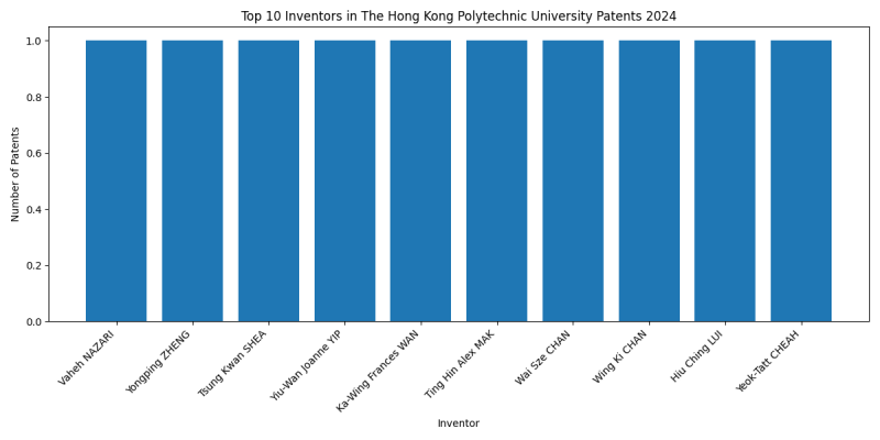 The Hong Kong Polytechnic University Top Inventors 2024 - Up to June 2024