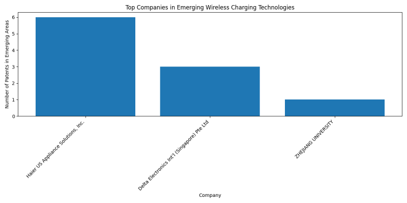 Top Companies in Emerging Wireless Charging Technologies.png