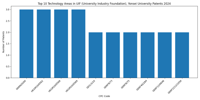 UIF (University Industry Foundation), Yonsei University Top Technology Areas 2024 - Up to June 2024