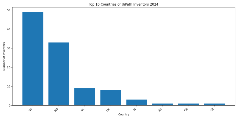 UiPath Inventor Countries 2024 - Up to June 2024