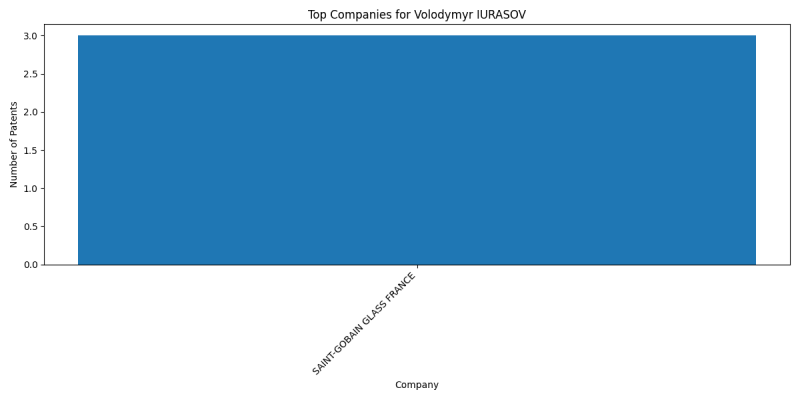 Volodymyr IURASOV Top Companies.png