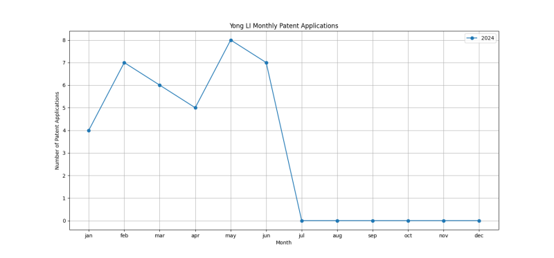 Yong LI Monthly Patent Applications.png