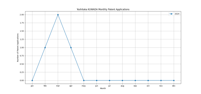 Yoshitaka KUWADA Monthly Patent Applications.png