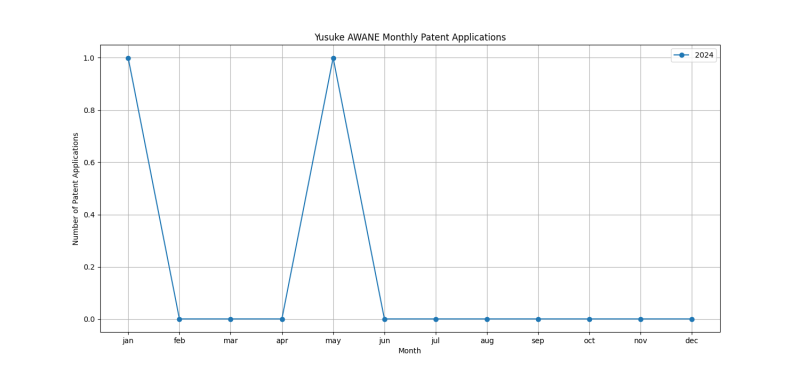 Yusuke AWANE Monthly Patent Applications.png