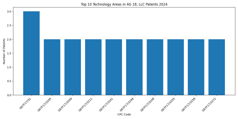 AG 18, LLC Top Technology Areas 2024 - Up to June 2024