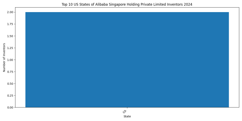 Alibaba Singapore Holding Private Limited Inventor States 2024 - Up to June 2024
