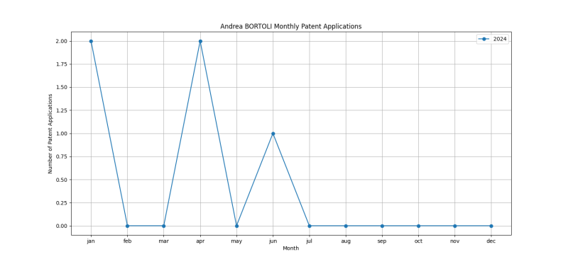 Andrea BORTOLI Monthly Patent Applications.png