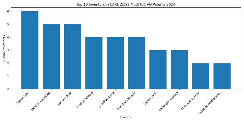 CARL ZEISS MEDITEC AG Top Inventors 2024 - Up to June 2024