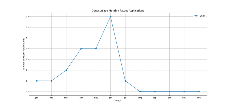 Dongsun Yoo Monthly Patent Applications.png