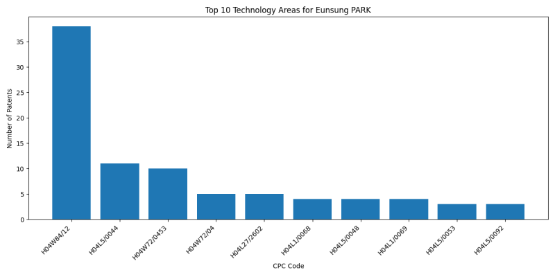 Eunsung PARK Top Technology Areas.png