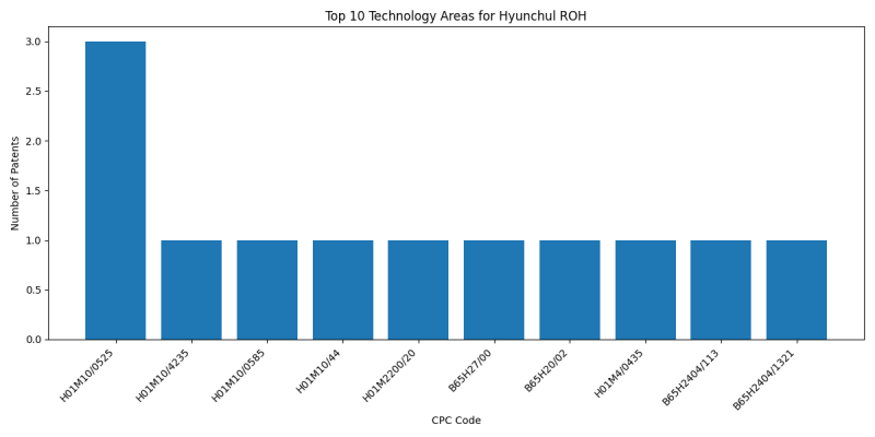 Hyunchul ROH Top Technology Areas.png