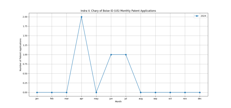 Indra V. Chary of Boise ID (US) Monthly Patent Applications.png