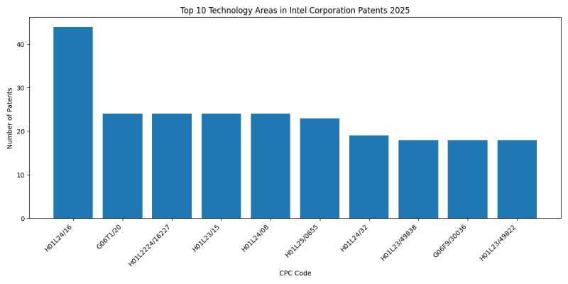Intel Corporation Top Technology Areas 2025 - Up to March 2025
