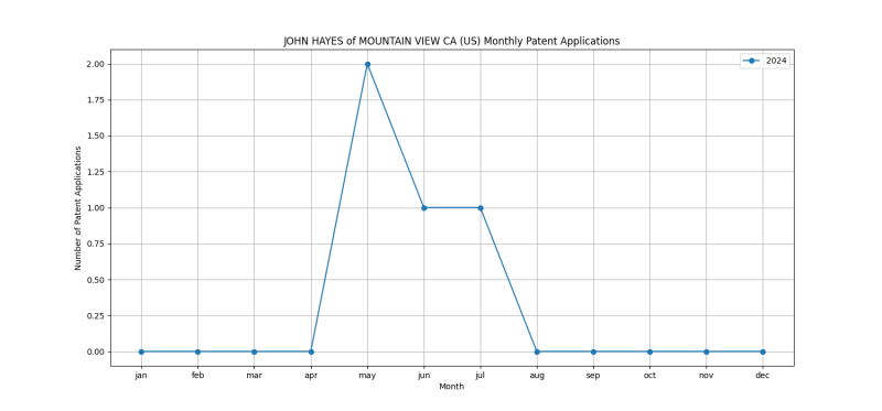 JOHN HAYES of MOUNTAIN VIEW CA (US) Monthly Patent Applications.png