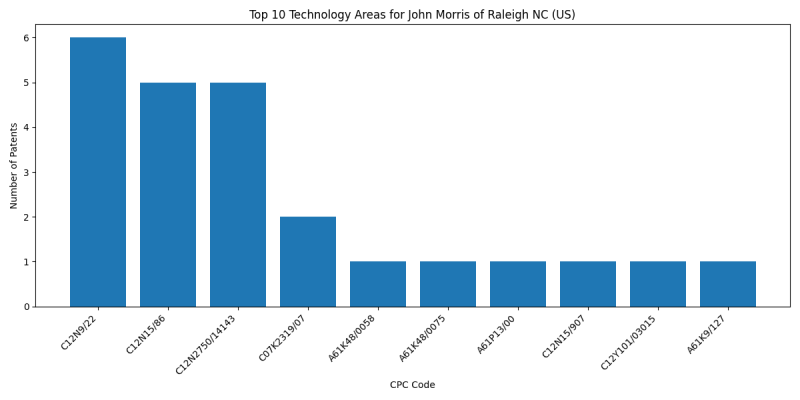 John Morris of Raleigh NC (US) Top Technology Areas.png