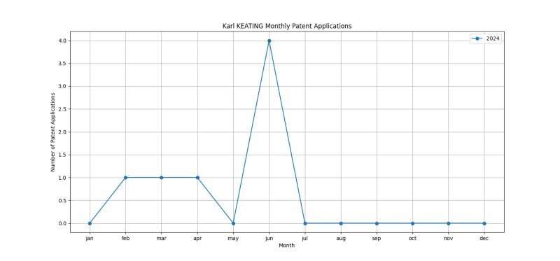 Karl KEATING Monthly Patent Applications.png