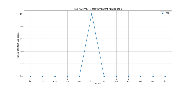 Keiji YAMAMOTO Monthly Patent Applications.png