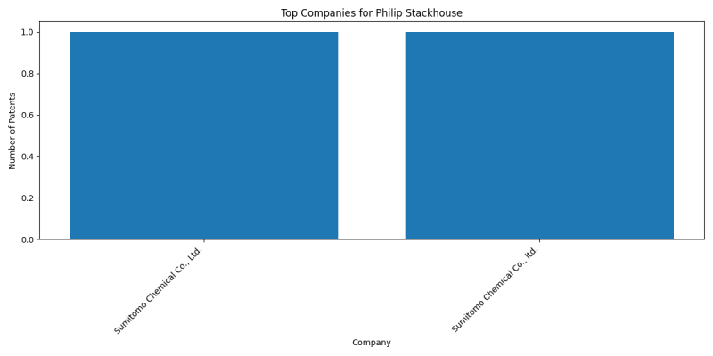 Philip Stackhouse Top Companies.png