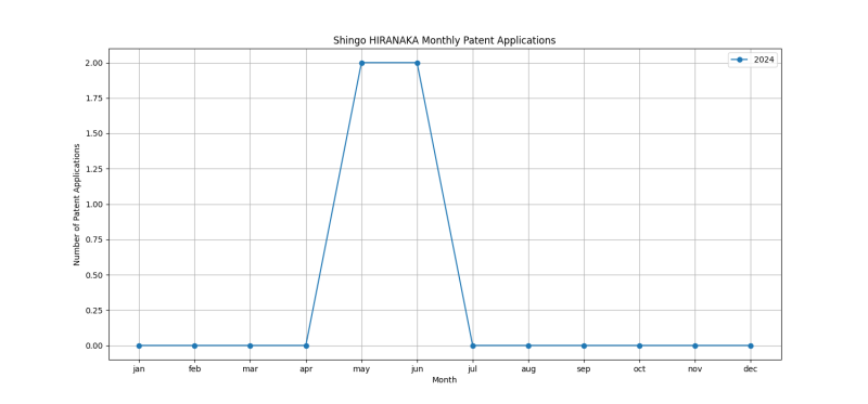 Shingo HIRANAKA Monthly Patent Applications.png