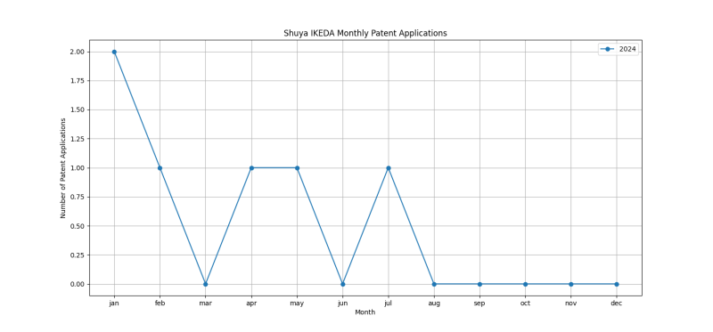 Shuya IKEDA Monthly Patent Applications.png