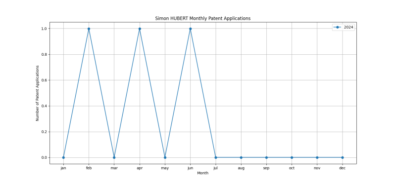 Simon HUBERT Monthly Patent Applications.png